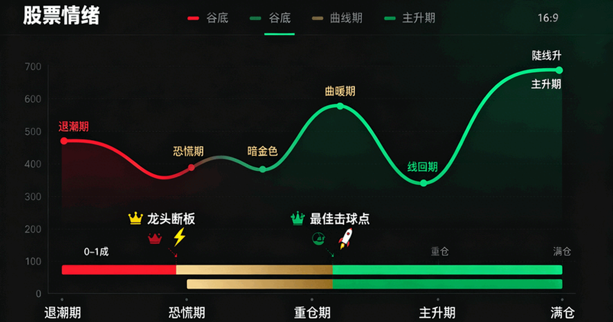 情绪周期的四阶段与仓位管理精要